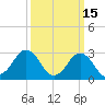 Rudee Inlet Bridge tide chart for Sunday, March 15, 2026