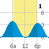 Rudee Inlet Bridge tide chart for Sunday, March 1, 2026