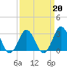 Rudee Inlet Bridge tide chart for Friday, March 20, 2026