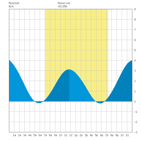 Rudee Inlet Bridge tide chart for Monday, March 23, 2026