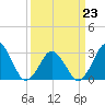 Rudee Inlet Bridge tide chart for Monday, March 23, 2026