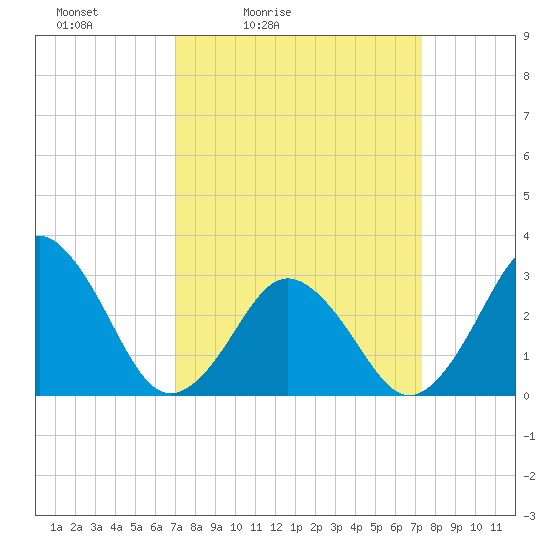 Rudee Inlet Bridge tide chart for Tuesday, March 24, 2026