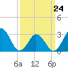 Rudee Inlet Bridge tide chart for Tuesday, March 24, 2026