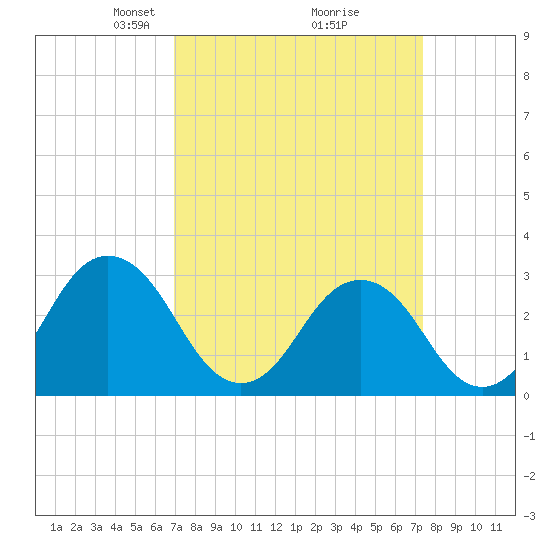Rudee Inlet Bridge tide chart for Friday, March 27, 2026