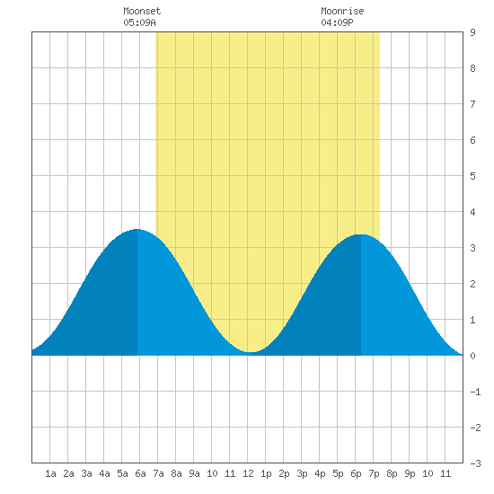 Rudee Inlet Bridge tide chart for Sunday, March 29, 2026