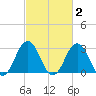 Rudee Inlet Bridge tide chart for Monday, March 2, 2026