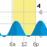 Rudee Inlet Bridge tide chart for Wednesday, March 4, 2026