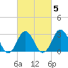 Rudee Inlet Bridge tide chart for Thursday, March 5, 2026