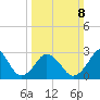 Rudee Inlet Bridge tide chart for Sunday, March 8, 2026