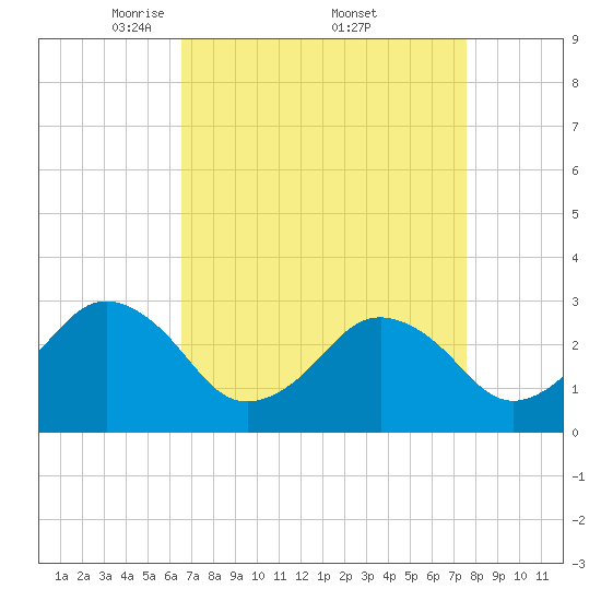 Rudee Inlet Bridge tide chart for Saturday, April 11, 2026