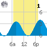 Rudee Inlet Bridge tide chart for Wednesday, April 1, 2026