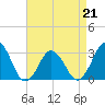 Rudee Inlet Bridge tide chart for Tuesday, April 21, 2026