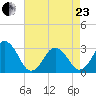 Rudee Inlet Bridge tide chart for Thursday, April 23, 2026