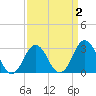 Rudee Inlet Bridge tide chart for Thursday, April 2, 2026