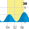 Rudee Inlet Bridge tide chart for Thursday, April 30, 2026