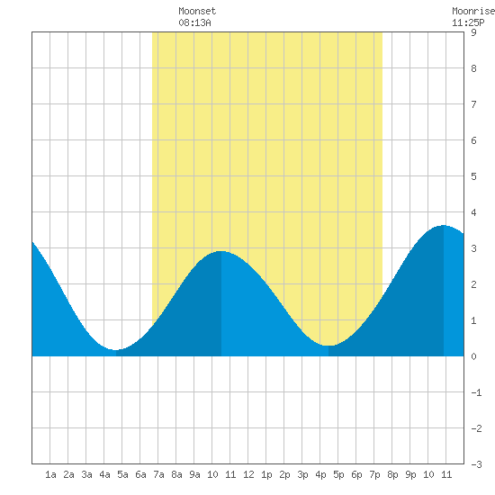 Rudee Inlet Bridge tide chart for Sunday, April 5, 2026