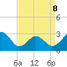 Rudee Inlet Bridge tide chart for Wednesday, April 8, 2026
