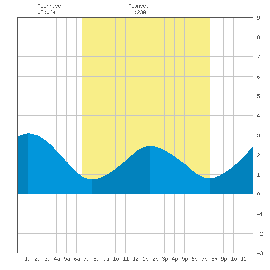 Rudee Inlet Bridge tide chart for Thursday, April 9, 2026