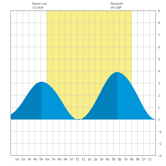 Rudee Inlet Bridge tide chart for Wednesday, May 13, 2026