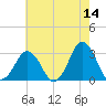 Rudee Inlet Bridge tide chart for Thursday, May 14, 2026