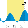 Rudee Inlet Bridge tide chart for Sunday, May 17, 2026