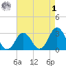 Rudee Inlet Bridge tide chart for Friday, May 1, 2026