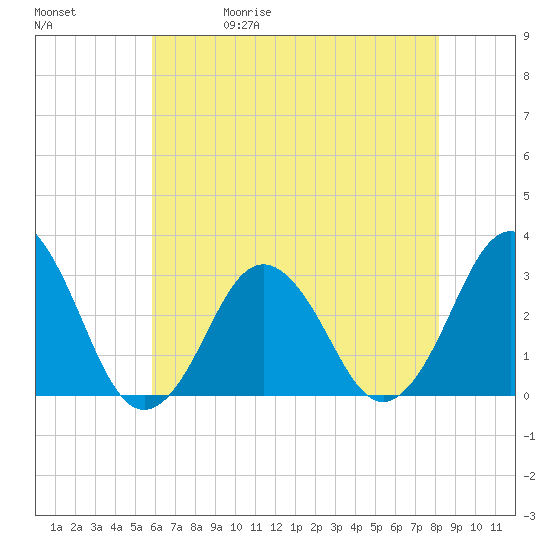 Rudee Inlet Bridge tide chart for Wednesday, May 20, 2026
