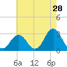 Rudee Inlet Bridge tide chart for Thursday, May 28, 2026