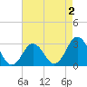 Rudee Inlet Bridge tide chart for Saturday, May 2, 2026