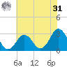 Rudee Inlet Bridge tide chart for Sunday, May 31, 2026