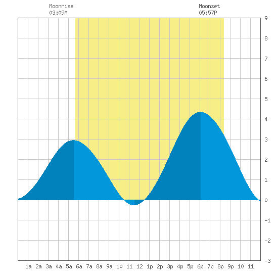 Rudee Inlet Bridge tide chart for Friday, June 12, 2026