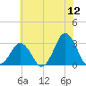 Rudee Inlet Bridge tide chart for Friday, June 12, 2026