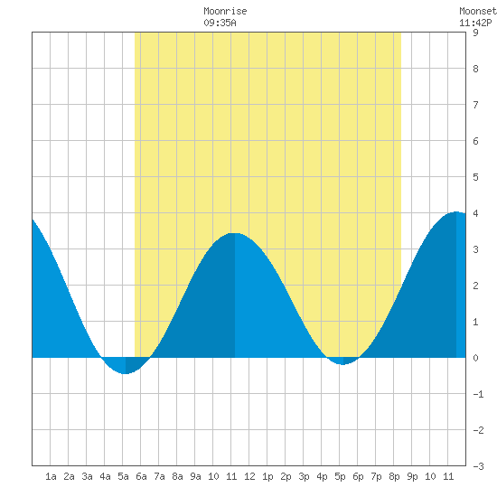Rudee Inlet Bridge tide chart for Thursday, June 18, 2026