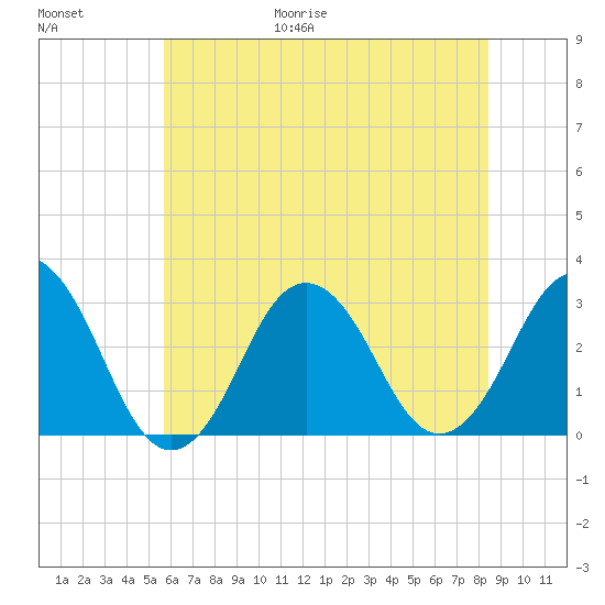 Rudee Inlet Bridge tide chart for Friday, June 19, 2026