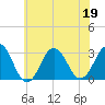 Rudee Inlet Bridge tide chart for Friday, June 19, 2026