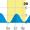 Rudee Inlet Bridge tide chart for Saturday, June 20, 2026