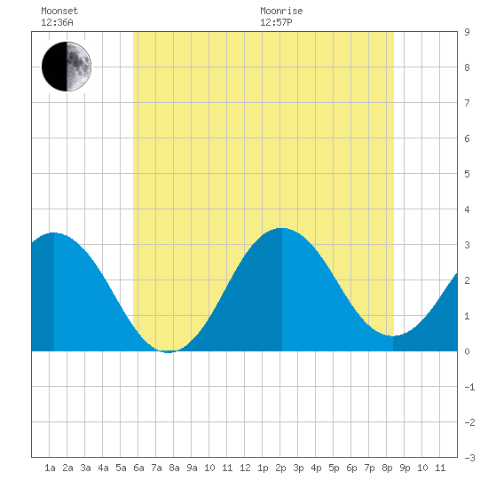 Rudee Inlet Bridge tide chart for Sunday, June 21, 2026