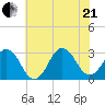 Rudee Inlet Bridge tide chart for Sunday, June 21, 2026