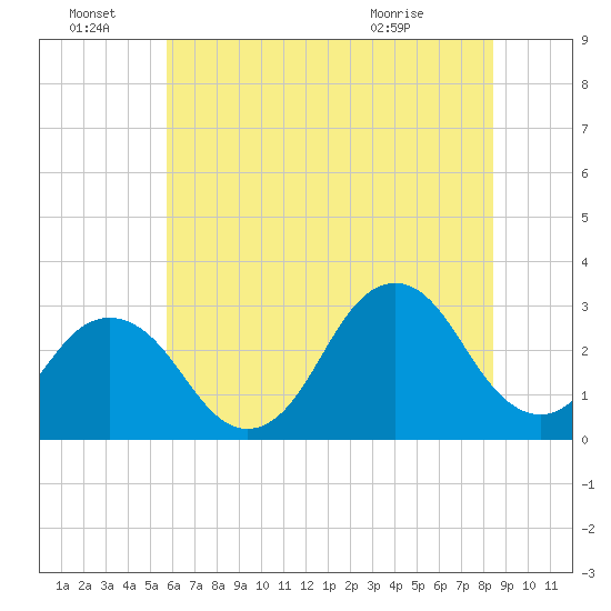 Rudee Inlet Bridge tide chart for Tuesday, June 23, 2026