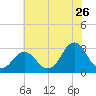 Rudee Inlet Bridge tide chart for Friday, June 26, 2026