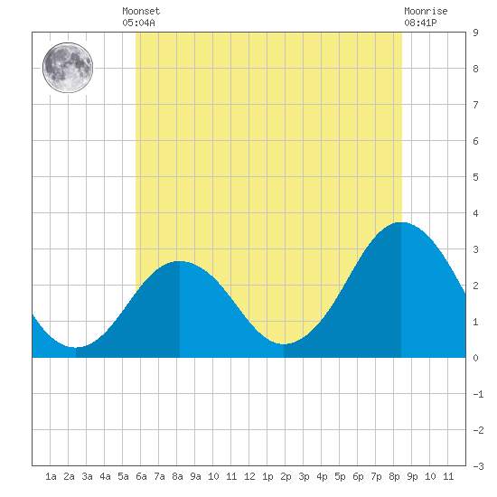 Rudee Inlet Bridge tide chart for Monday, June 29, 2026