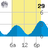 Rudee Inlet Bridge tide chart for Monday, June 29, 2026