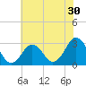 Rudee Inlet Bridge tide chart for Tuesday, June 30, 2026