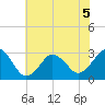 Rudee Inlet Bridge tide chart for Friday, June 5, 2026