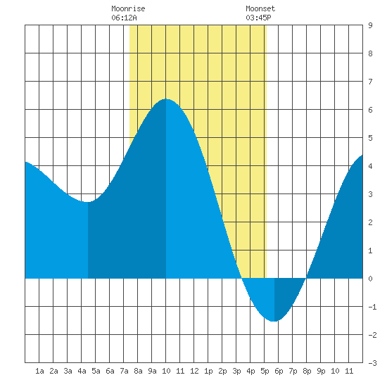 Inverness tide chart for Monday, January 11, 2021