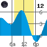 Inverness tide chart for Tuesday, January 12, 2021