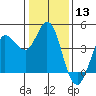 Inverness tide chart for Wednesday, January 13, 2021