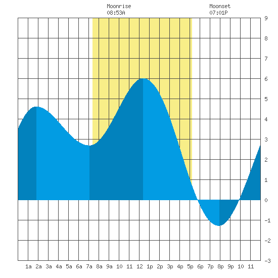 Inverness tide chart for Thursday, January 14, 2021