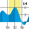 Inverness tide chart for Thursday, January 14, 2021