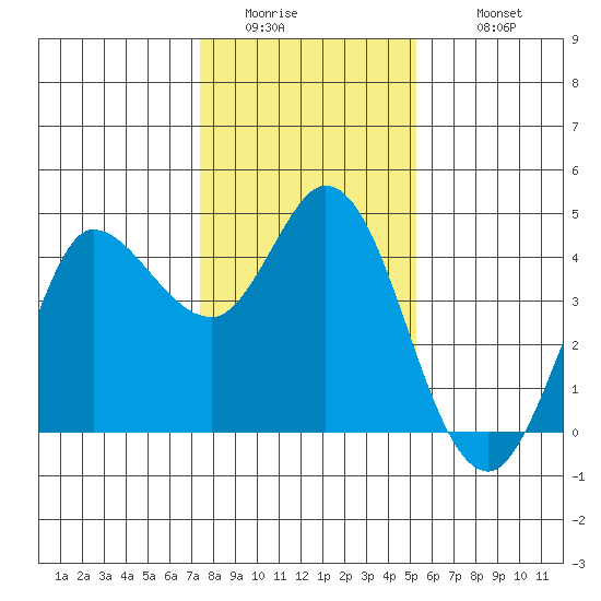 Inverness tide chart for Friday, January 15, 2021
